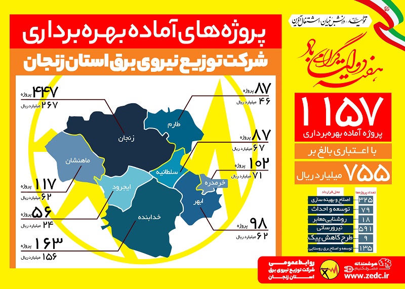 بهره برداری از 1157 پروژه توزیع برق زنجان همزمان با هفته دولت