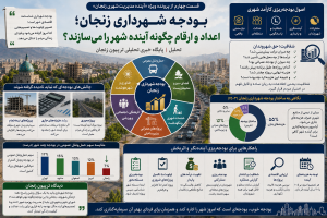 بودجه شهرداری زنجان؛ اعداد و ارقام چگونه آینده شهر را می‌سازند؟